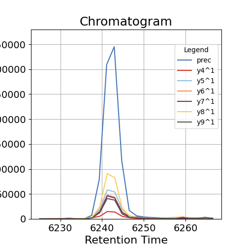 Chromatogram