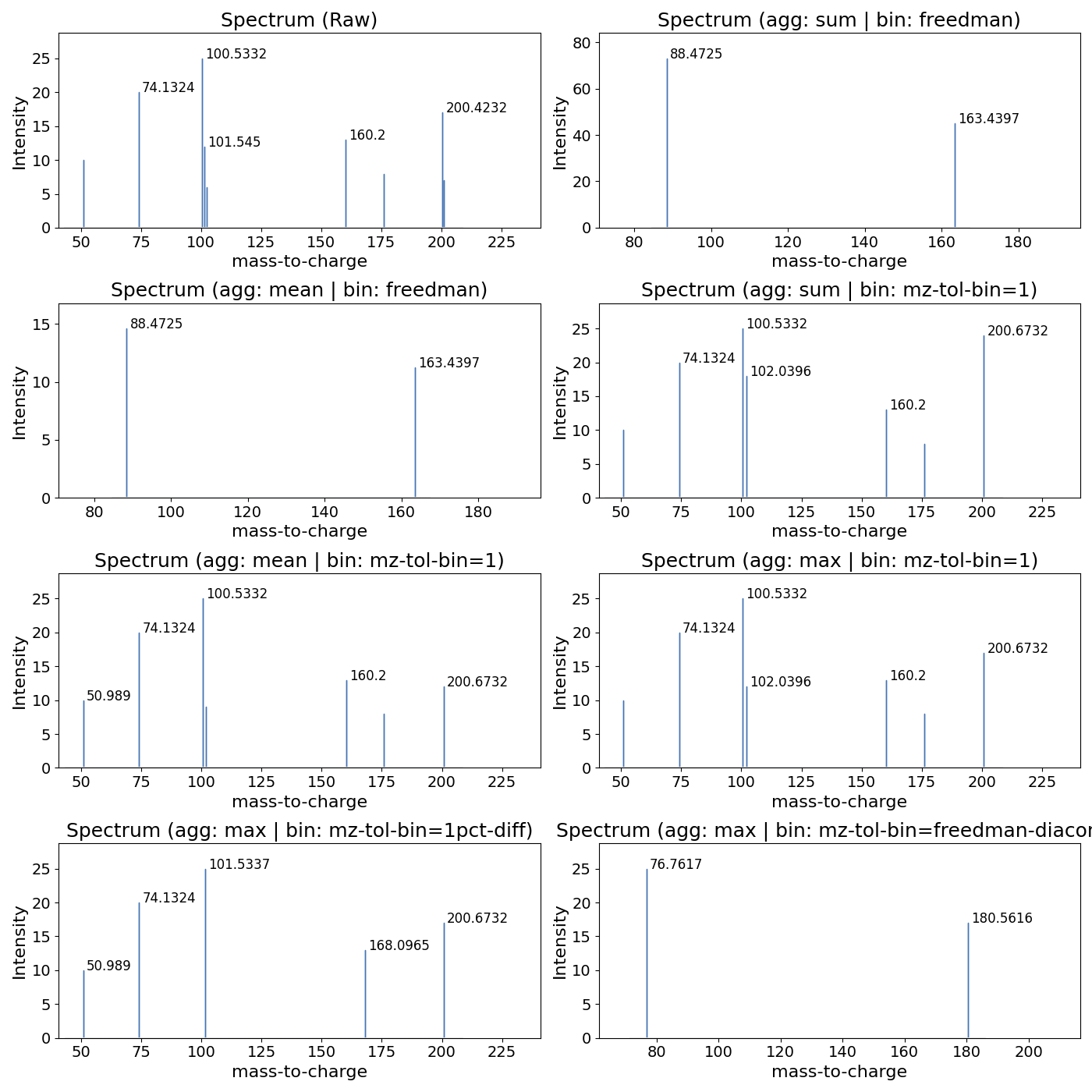 Spectrum (Raw), Spectrum (agg: sum | bin: freedman), Spectrum (agg: mean | bin: freedman), Spectrum (agg: sum | bin: mz-tol-bin=1), Spectrum (agg: mean | bin: mz-tol-bin=1), Spectrum (agg: max | bin: mz-tol-bin=1), Spectrum (agg: max | bin: mz-tol-bin=1pct-diff), Spectrum (agg: max | bin: mz-tol-bin=freedman-diaconis)