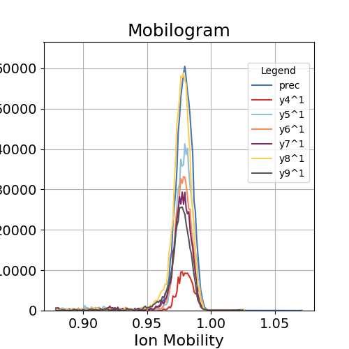 Mobilogram