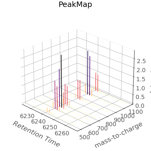 PeakMap