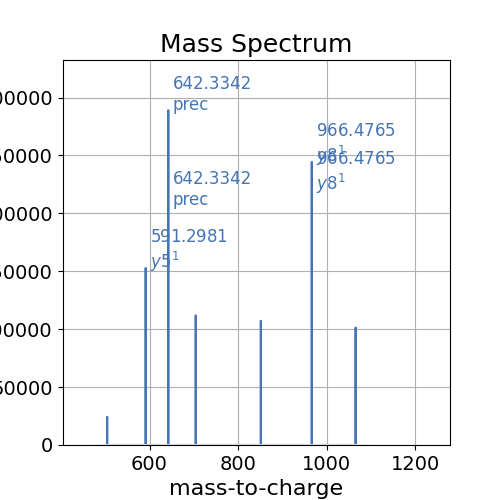 Mass Spectrum