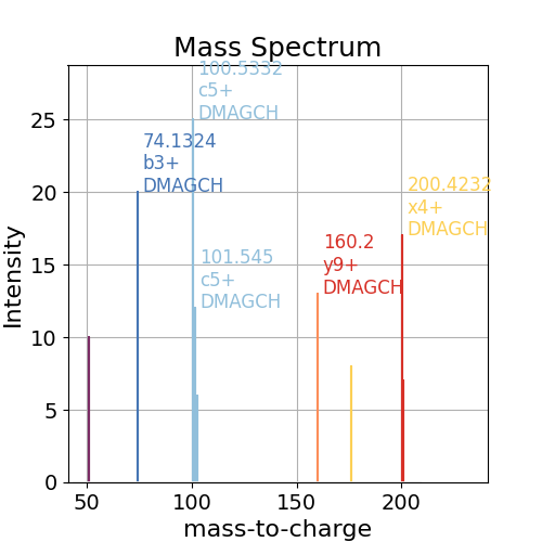 Mass Spectrum