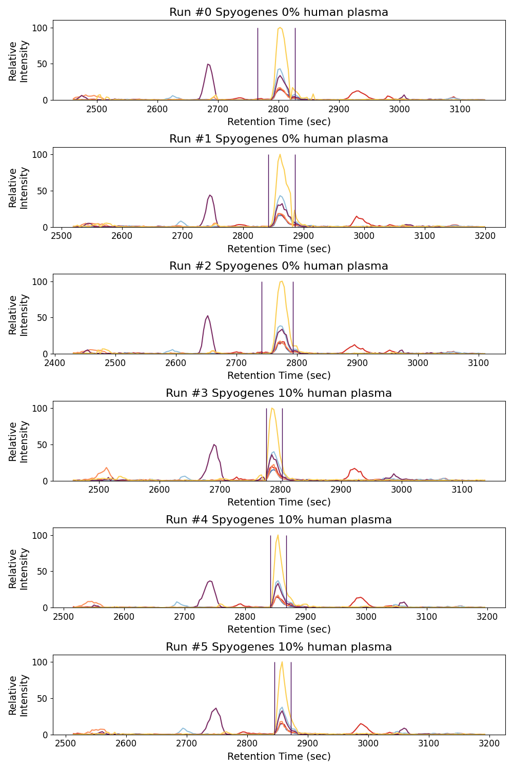 Run #0 Spyogenes 0% human plasma, Run #1 Spyogenes 0% human plasma, Run #2 Spyogenes 0% human plasma, Run #3 Spyogenes 10% human plasma, Run #4 Spyogenes 10% human plasma, Run #5 Spyogenes 10% human plasma