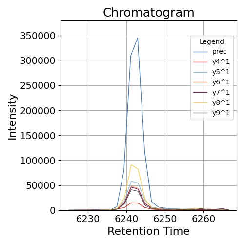 Chromatogram