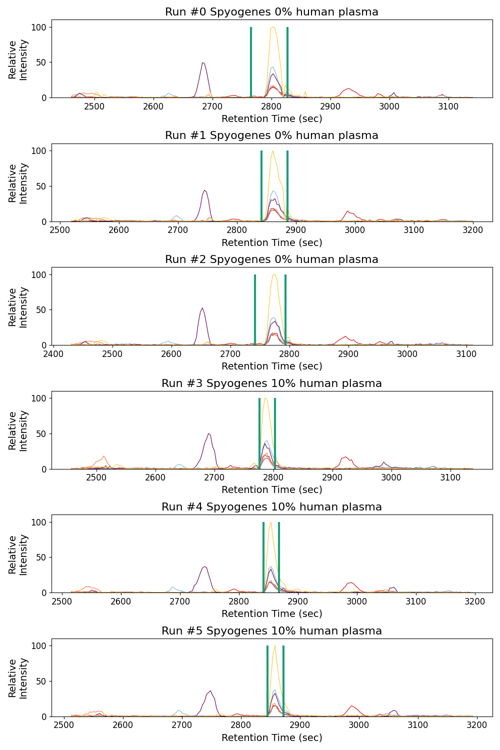 Run #0 Spyogenes 0% human plasma, Run #1 Spyogenes 0% human plasma, Run #2 Spyogenes 0% human plasma, Run #3 Spyogenes 10% human plasma, Run #4 Spyogenes 10% human plasma, Run #5 Spyogenes 10% human plasma