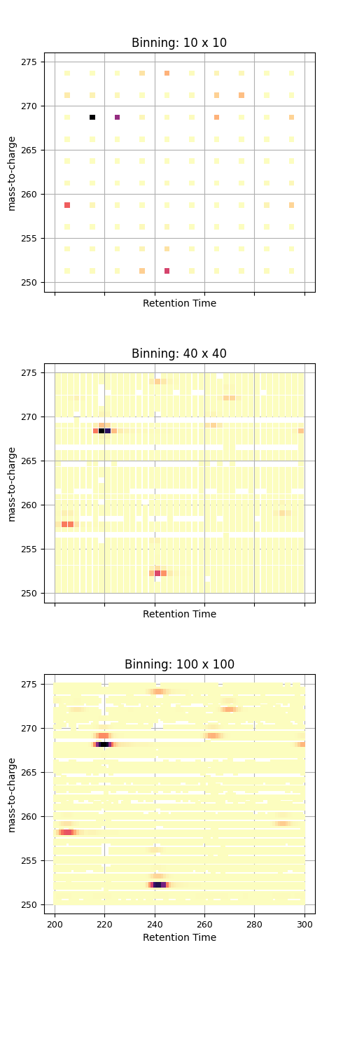 Binning: 10 x 10, Binning: 40 x 40, Binning: 100 x 100