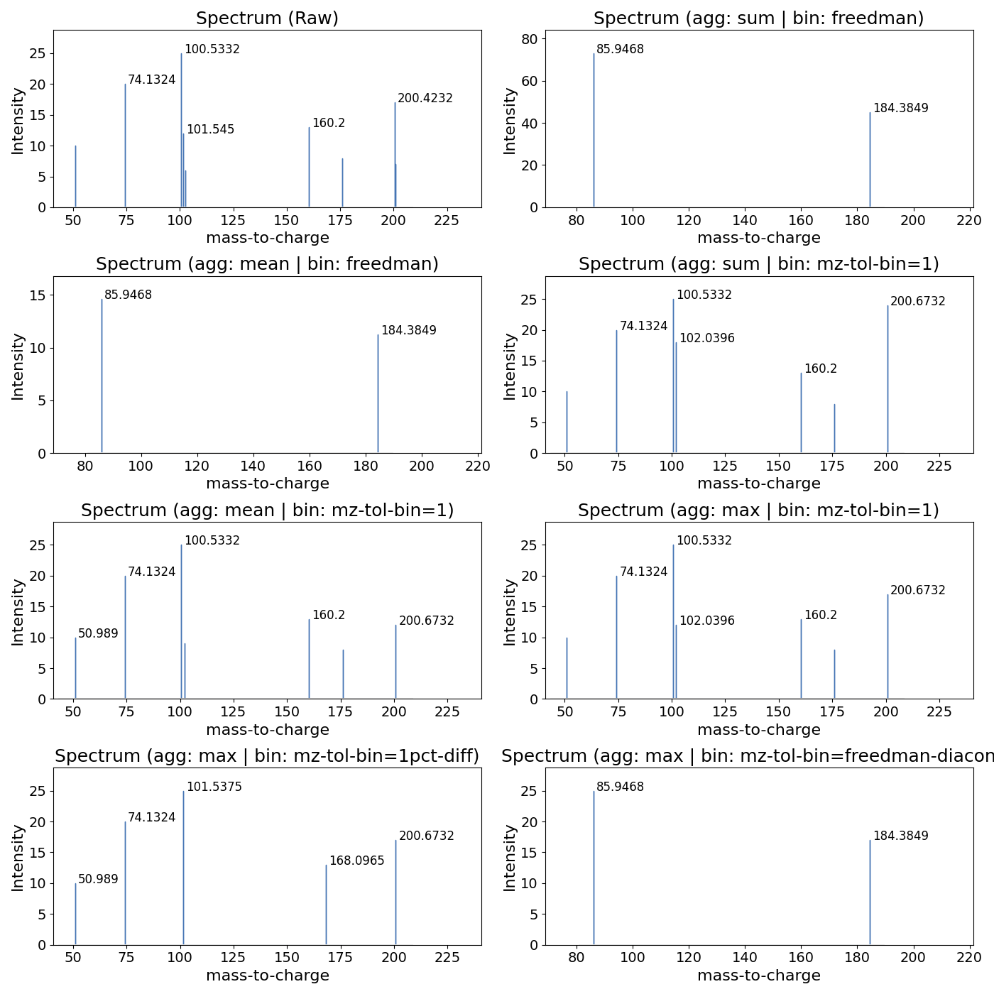 Spectrum (Raw), Spectrum (agg: sum | bin: freedman), Spectrum (agg: mean | bin: freedman), Spectrum (agg: sum | bin: mz-tol-bin=1), Spectrum (agg: mean | bin: mz-tol-bin=1), Spectrum (agg: max | bin: mz-tol-bin=1), Spectrum (agg: max | bin: mz-tol-bin=1pct-diff), Spectrum (agg: max | bin: mz-tol-bin=freedman-diaconis)
