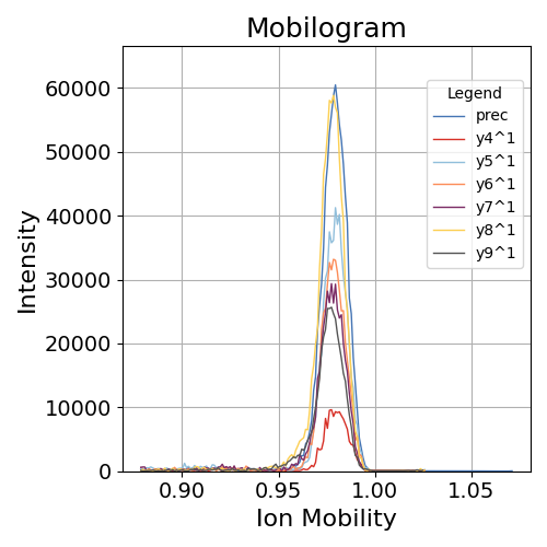 Mobilogram