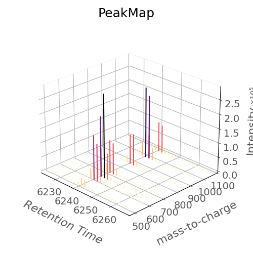 PeakMap