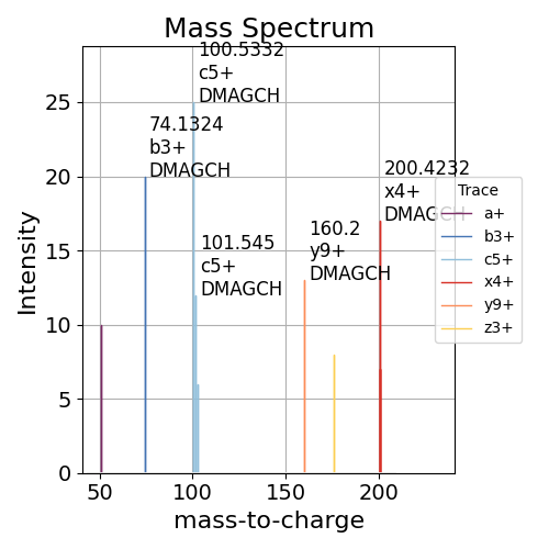 Mass Spectrum
