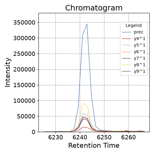 Chromatogram