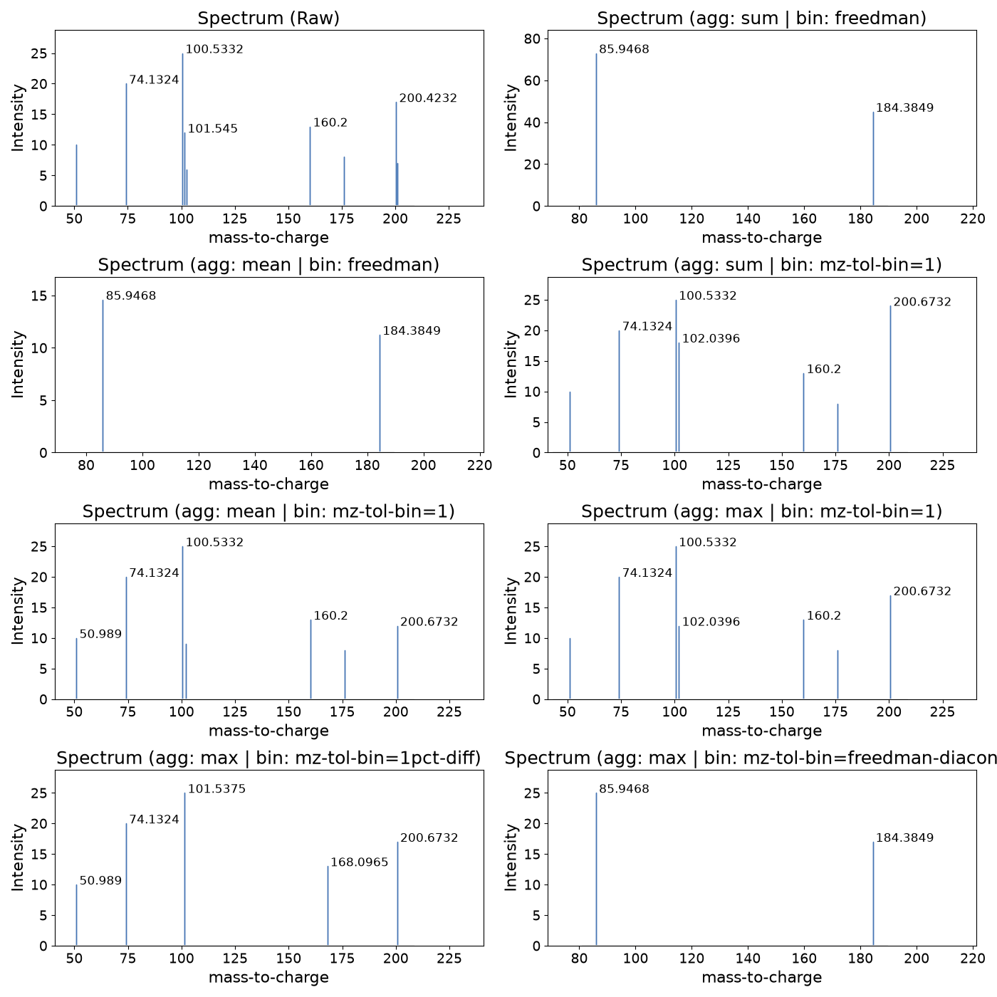 Spectrum (Raw), Spectrum (agg: sum | bin: freedman), Spectrum (agg: mean | bin: freedman), Spectrum (agg: sum | bin: mz-tol-bin=1), Spectrum (agg: mean | bin: mz-tol-bin=1), Spectrum (agg: max | bin: mz-tol-bin=1), Spectrum (agg: max | bin: mz-tol-bin=1pct-diff), Spectrum (agg: max | bin: mz-tol-bin=freedman-diaconis)