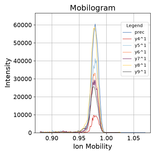 Mobilogram