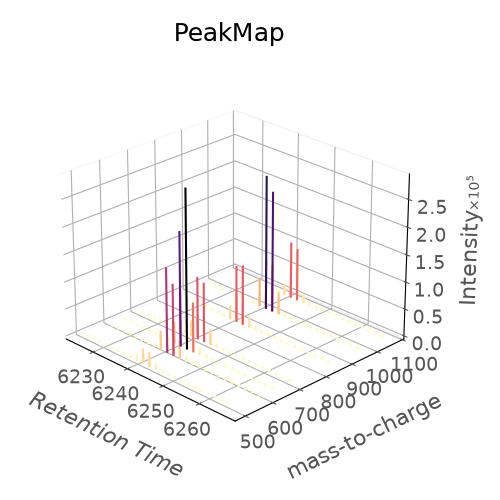PeakMap