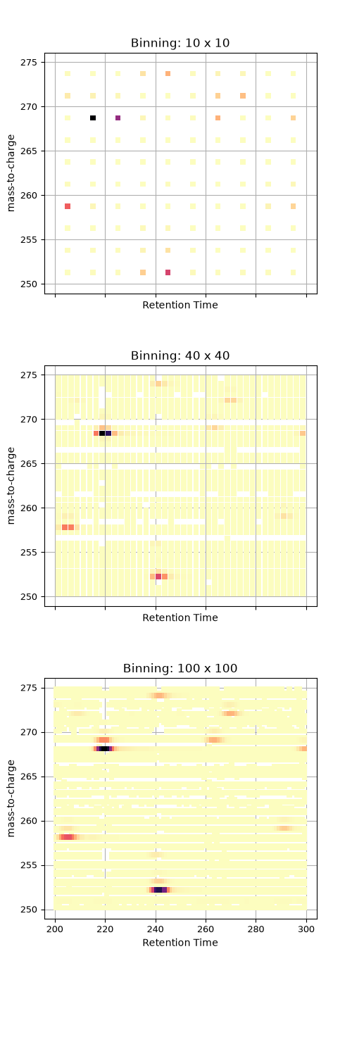 Binning: 10 x 10, Binning: 40 x 40, Binning: 100 x 100