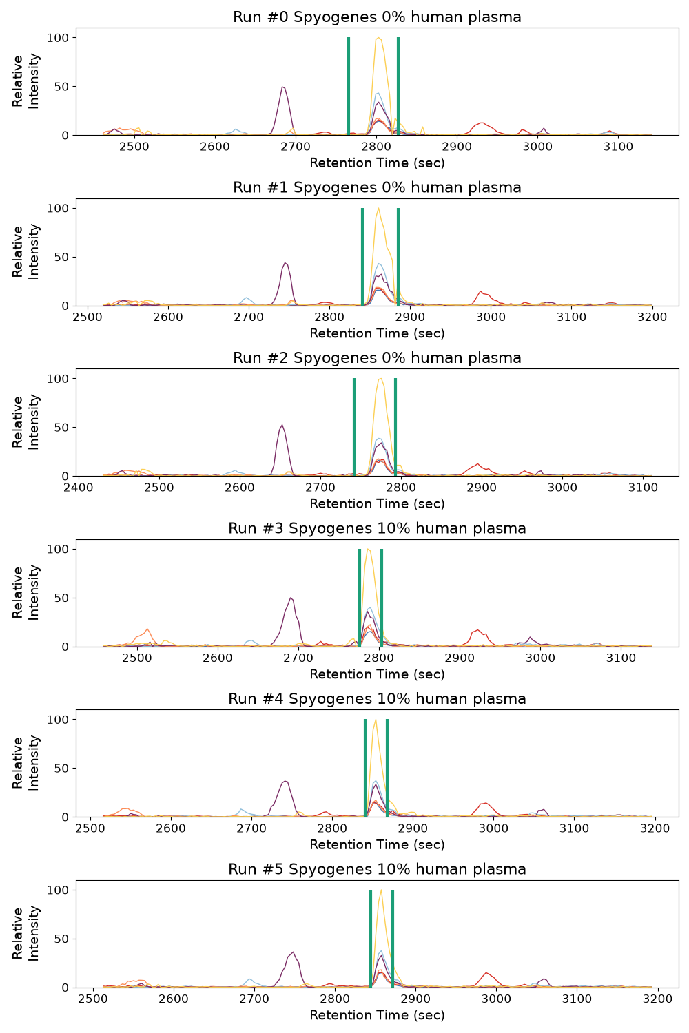 Run #0 Spyogenes 0% human plasma, Run #1 Spyogenes 0% human plasma, Run #2 Spyogenes 0% human plasma, Run #3 Spyogenes 10% human plasma, Run #4 Spyogenes 10% human plasma, Run #5 Spyogenes 10% human plasma